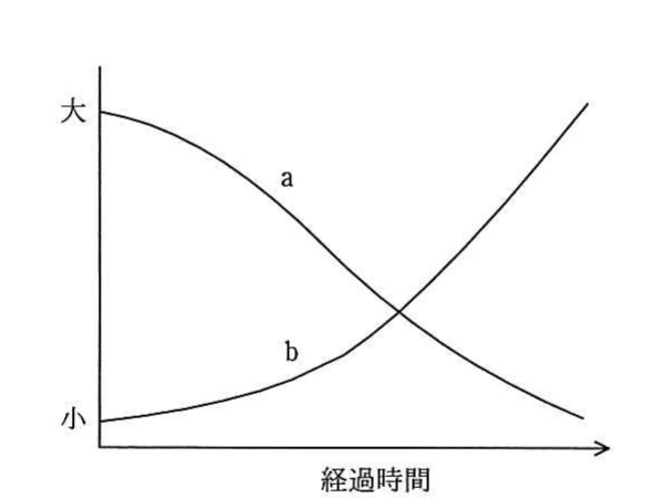 経過時間に伴いaが大から小へ減少し，bが小から大へ増加するグラフ。