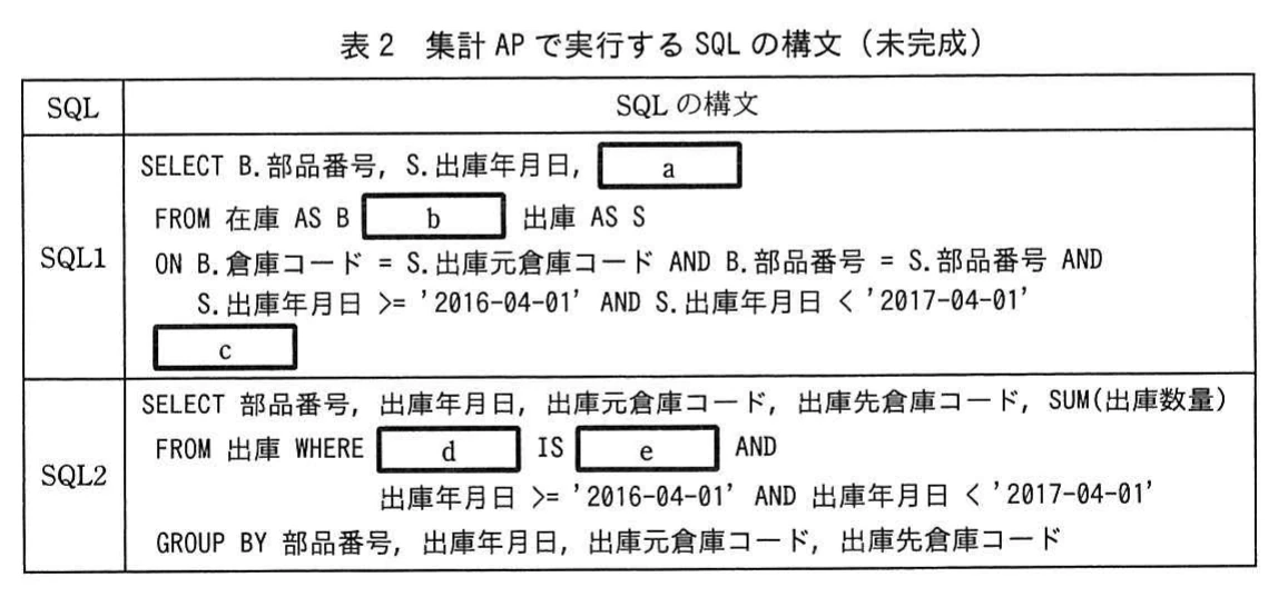 表2 集計 AP で実行する SQL の構文(未完成)。SQL1は在庫Bと出庫Sを空欄bで結合し,部品番号・出庫年月日ごとに空欄aを集計する(空欄cあり)。SQL2は出庫テーブルを空欄d IS 空欄eと期間で絞り込み,部品番号・出庫年月日・出庫元・出庫先倉庫コード別にSUM(出庫数量)を求める。