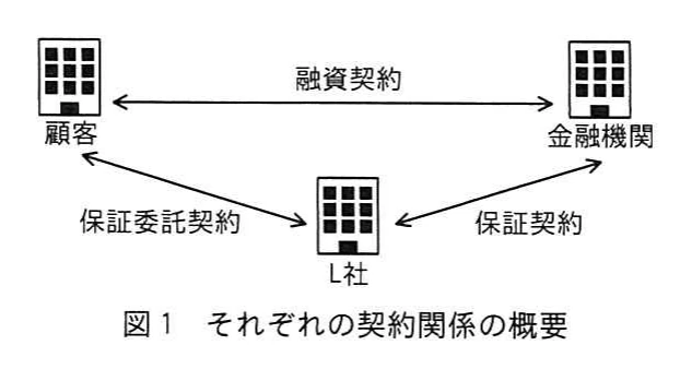 図1 それぞれの契約関係の概要。顧客・金融機関・L社の三者の契約関係を示す図。顧客と金融機関は融資契約で結ばれ、顧客とL社は保証委託契約で、L社と金融機関は保証契約で結ばれていることが双方向の矢印で示されている。