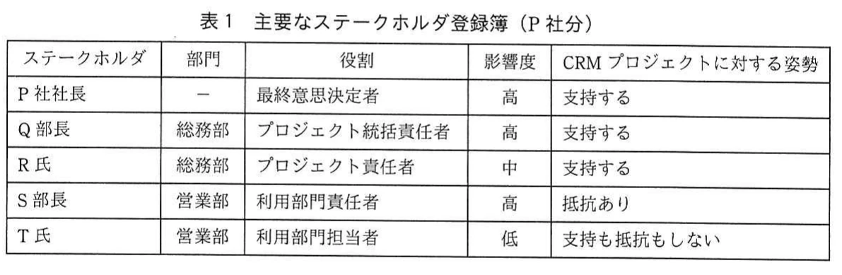 表1　主要なステークホルダ登録簿（P社分）。P社の主要ステークホルダについて、氏名・部門・役割・影響度・CRMプロジェクトへの姿勢を整理した表。