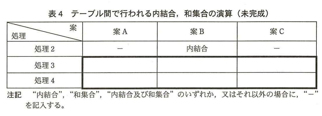 表4 テーブル間で行われる内結合、和集合の演算(未完成)。オーダ、処方、検査の実装案ごとに、処理2~4で必要となる内結合や和集合を記入する未完成表。