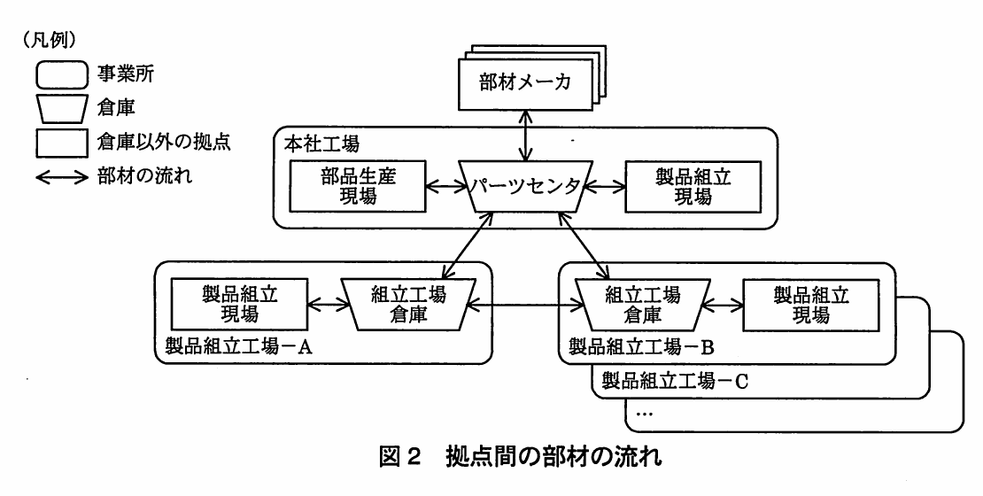 図2 拠点間の部材の流れ。凡例（事業所、倉庫、倉庫以外の拠点、部材の流れ）付きの図。部材メーカ⇔本社工場のパーツセンタ、パーツセンタ⇔部品生産現場・製品組立現場、パーツセンタ⇔製品組立工場A・B・C…の組立工場倉庫、組立工場倉庫どうし、組立工場倉庫⇔製品組立現場の間の部材の流れを双方向の矢印で示している。