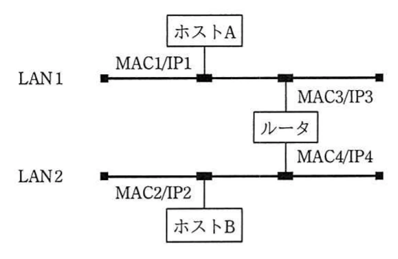 図。ネットワーク構成図。上のLAN1にはホストA（MAC1/IP1）とルータのインタフェース（MAC3/IP3）が接続されている。下のLAN2にはホストB（MAC2/IP2）とルータのもう一方のインタフェース（MAC4/IP4）が接続されている。ルータがLAN1とLAN2を中継する。