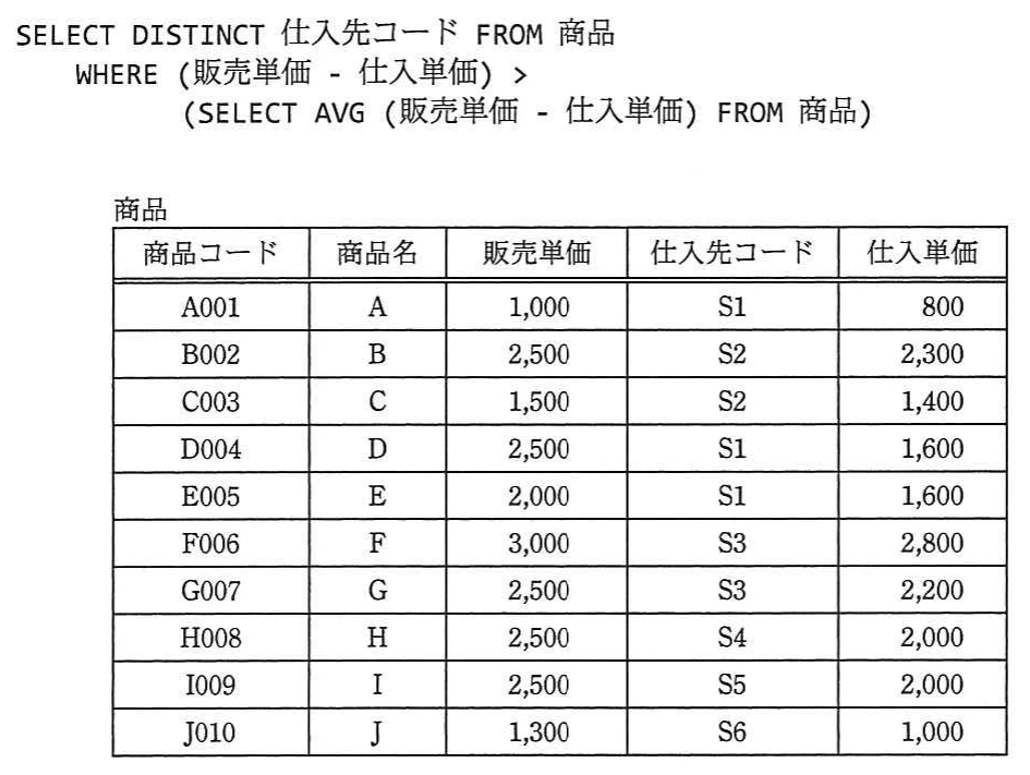 SQL文と商品表。商品表の列は商品コード，商品名，販売単価，仕入先コード，仕入単価で，A001からJ010までの10行が掲載されている。