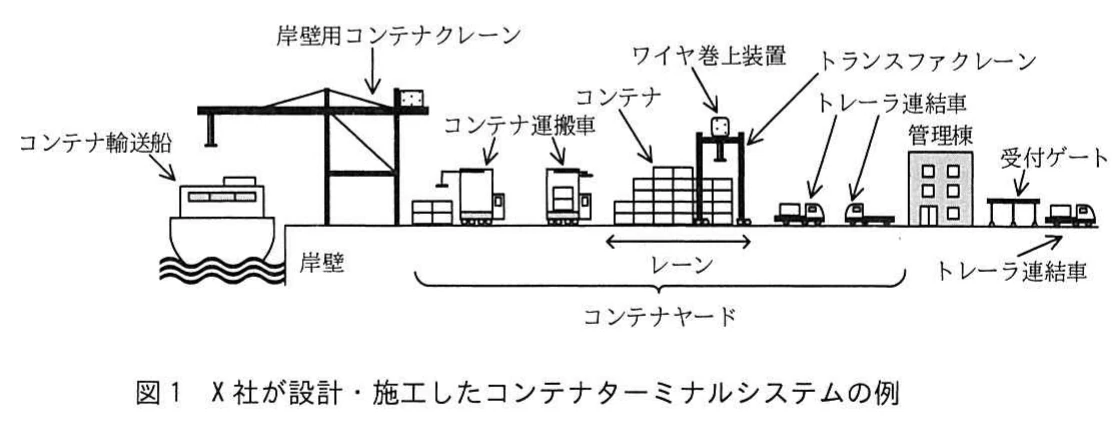 図1 X社が設計・施工したコンテナターミナルシステムの例。岸壁、コンテナヤード、レーン、Tクレーン、コンテナ運搬車、トレーラ連結車、管理棟などの配置を示すシステム構成図。