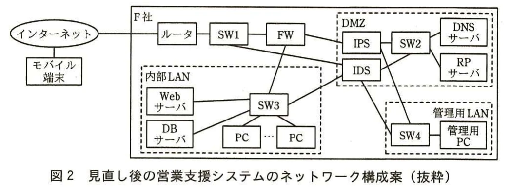 図2　見直し後の営業支援システムのネットワーク構成案（抜粋）。IDSとIPS、FW、複数のスイッチ、DMZ、内部LAN、管理用LAN、管理用PCを含む改訂後のネットワーク構成図。