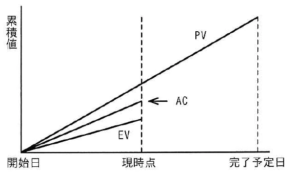 開始日・現時点・完了予定日と、PV、AC、EVの累積値を示すEVMのグラフ。
