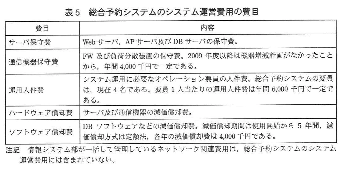 表5 総合予約システムのシステム運営費用の費目。費目と内容。サーバ保守費、通信機器保守費(年間4,000千円で一定)、運用人件費(要員4名・1人年間6,000千円)、ハードウェア償却費、ソフトウェア償却費(5年定額法・年4,000千円)。ネットワーク関連費用は含まない旨の注記あり。
