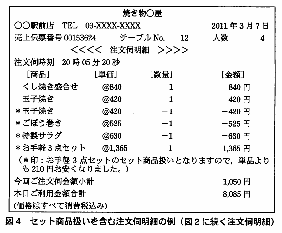 図4 セット商品扱いを含む注文伺明細の例(図2に続く注文伺明細)。注文伺時刻20時05分20秒の明細。くし焼き盛合せと玉子焼きを各1注文し、*印の玉子焼き・ごぼう巻き・特製サラダを各−1として、お手軽3点セット1,365円をセット商品扱いで計上。単品より210円安い旨を注記し、小計1,050円、合計8,085円。
