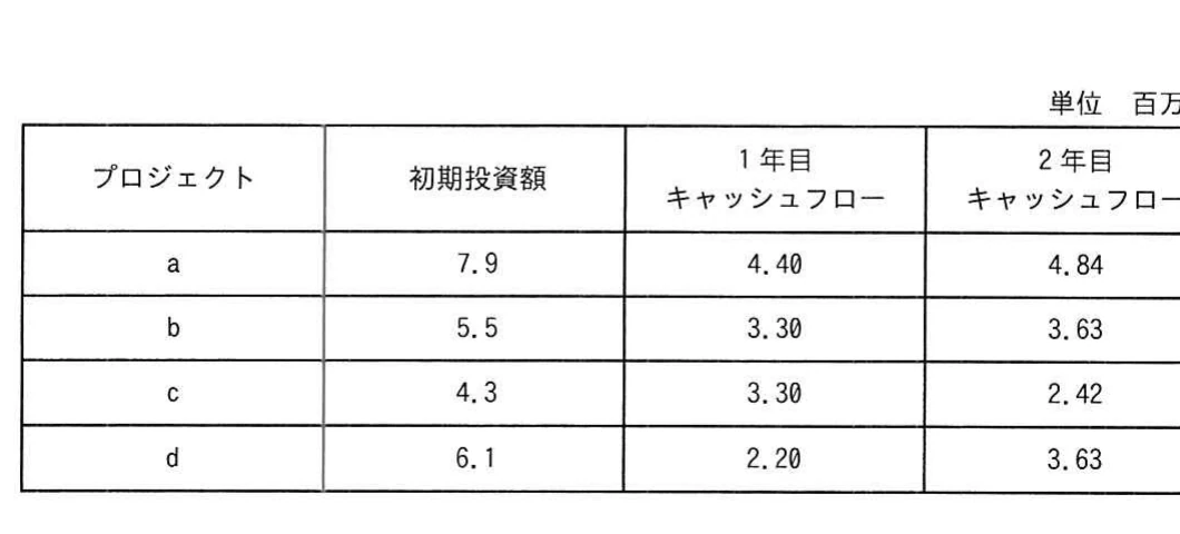 プロジェクトa～dの初期投資額と1年目・2年目のキャッシュフローを示す表（単位百万円）。
