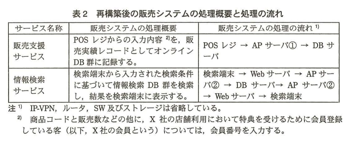 表2 再構築後の販売システムの処理概要と処理の流れ。販売支援サービスはPOSレジの入力内容を販売実績レコードとしてオンラインDB群に記録し、情報検索サービスは検索端末からWebサーバ、APサーバ②、DBサーバを経て情報検索DB群を検索する処理を示す表。注1・注2付き。