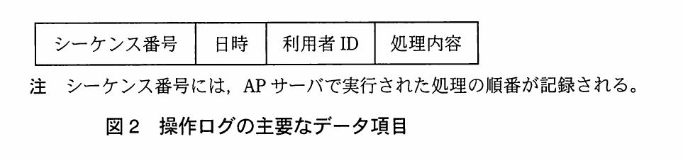 図2 操作ログの主要なデータ項目。操作ログの項目として、シーケンス番号、日時、利用者ID、処理内容の4項目を並べた図。注記として、シーケンス番号にはAPサーバで実行された処理の順番が記録されることが示されている。