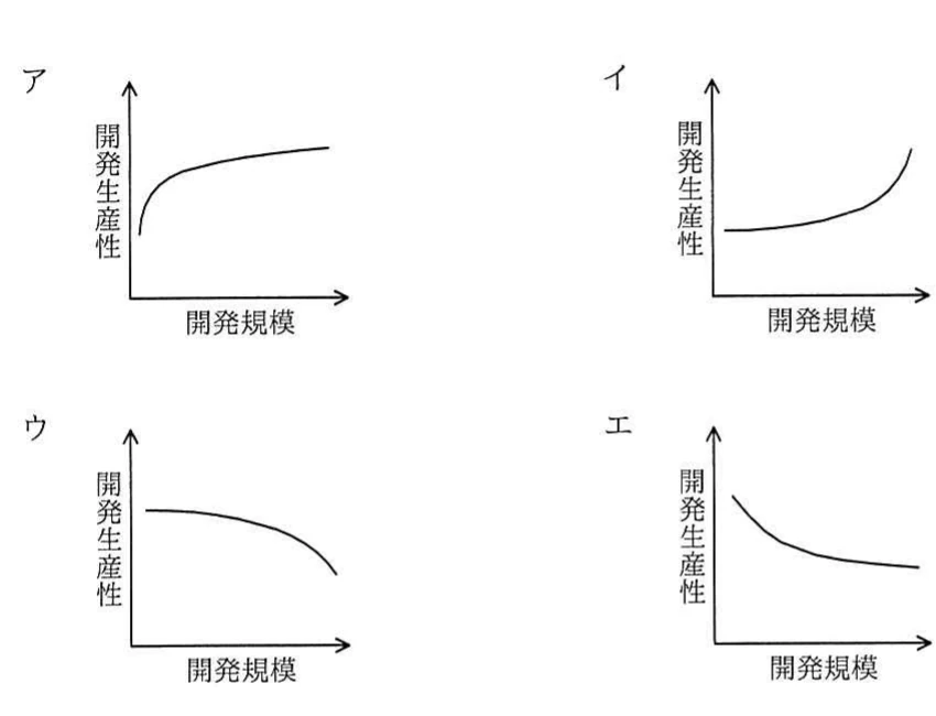 開発規模と開発生産性の関係を表す四つの候補グラフ。