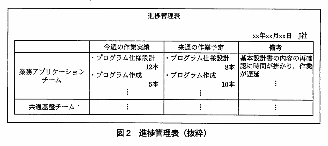 図2 進捗管理表（抜粋）。J社作成の進捗管理表の抜粋。業務アプリケーションチームは今週プログラム仕様設計12本・作成5本、来週は仕様設計8本・作成10本を予定し、備考に基本設計書の再確認に時間が掛かり作業が遅延と記載。共通基盤チームの欄は省略。