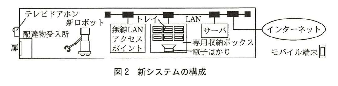 図2 新システムの構成。新ロボット,配達物受入所,テレビドアホン,無線LAN,サーバ,専用収納ボックス,インターネット,モバイル端末の構成図。