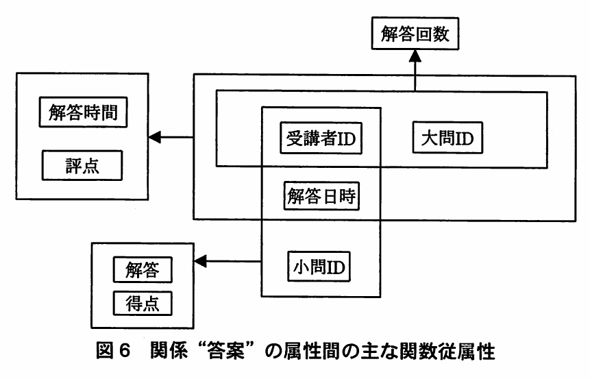 図6 関係“答案”の属性間の主な関数従属性。受講者ID・大問ID・解答日時・小問IDの組合せから、解答回数、解答時間・評点、解答・得点への関数従属性を示した図。