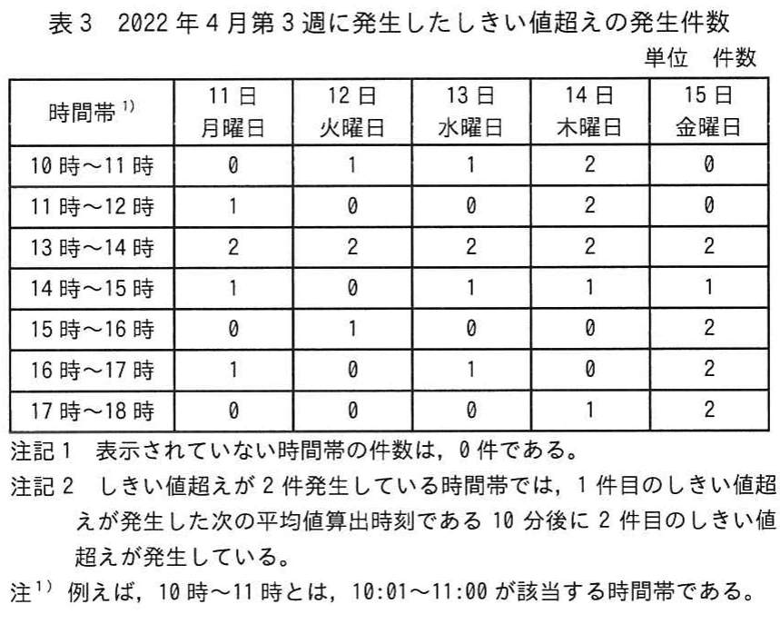 表3 2022年4月第3週に発生したしきい値超えの発生件数。2022年4月第3週の月曜日から金曜日について、時間帯別のしきい値超え発生件数と注記を示した表。