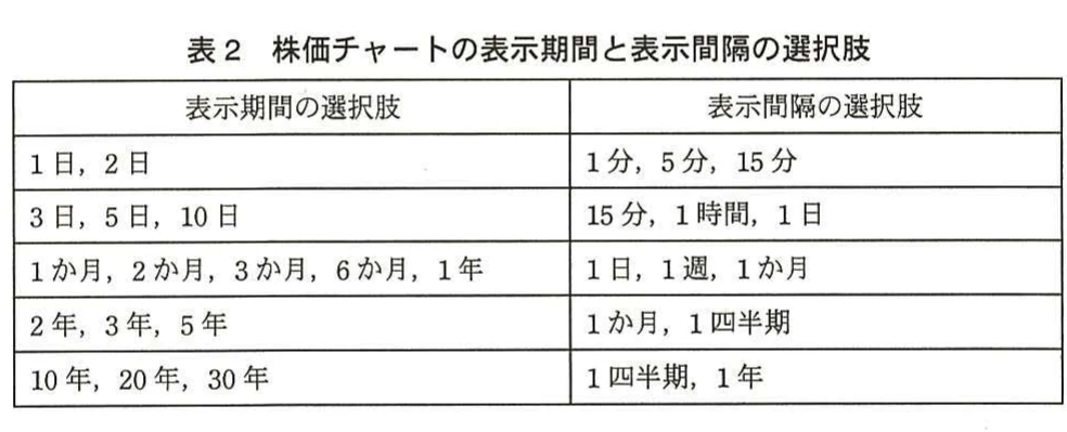 表2 株価チャートの表示期間と表示間隔の選択肢。株価チャートの表示期間ごとに選択可能な表示間隔を整理した表。