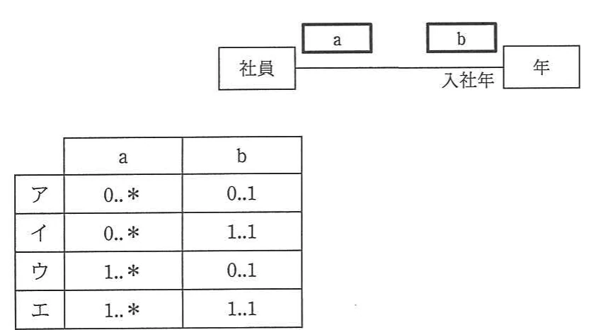 社員クラスと年クラスの入社年関連における多重度a,b,及び四つの候補表。