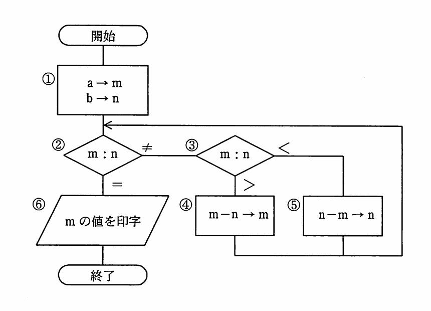 mとnを比較し,大きい方から小さい方を減算する処理の流れ図