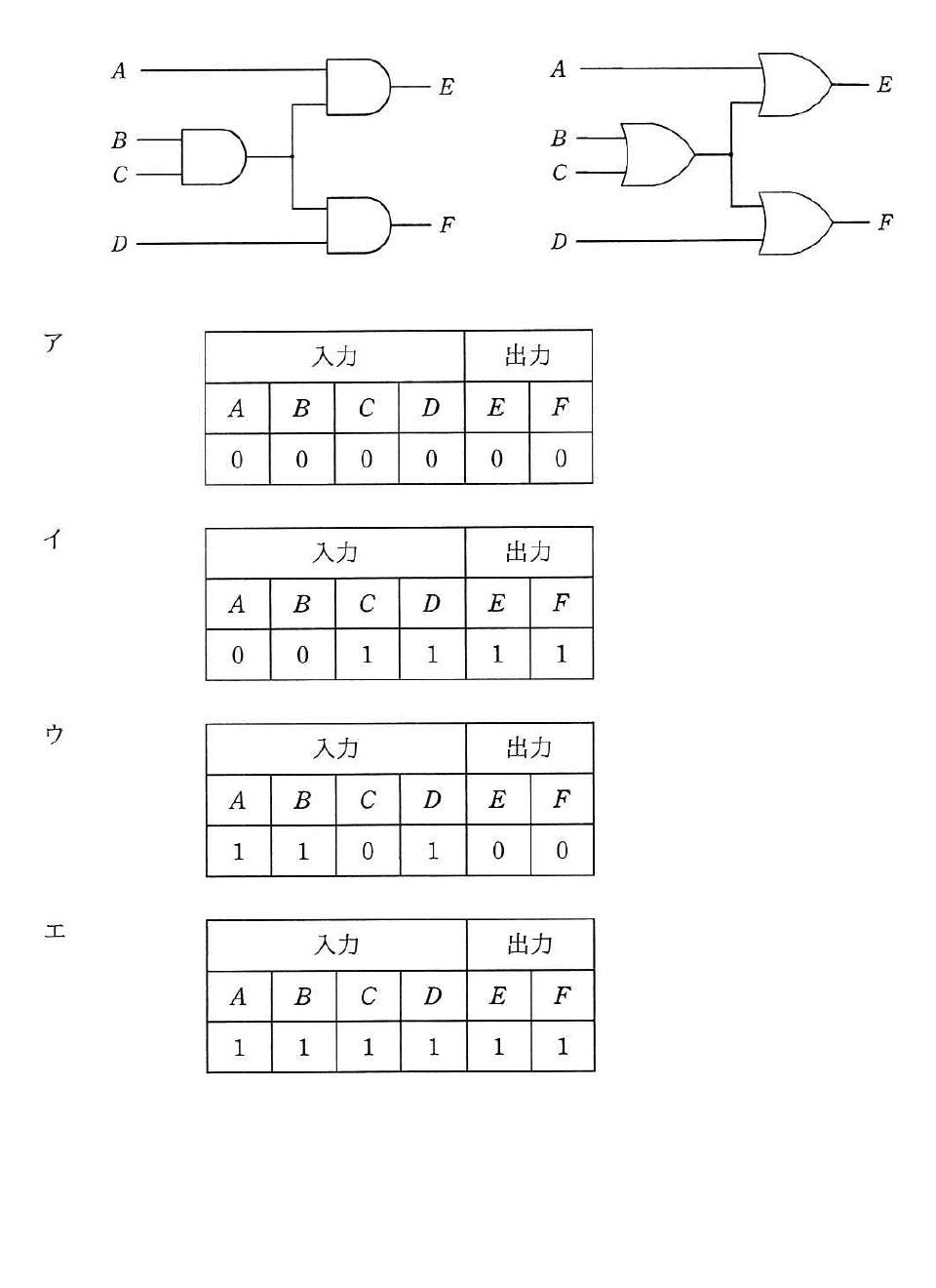 左は論理積素子、右は論理和素子で構成された二つの回路。入力A、B、C、Dと出力E、Fの組合せを示す選択肢アからエの表。