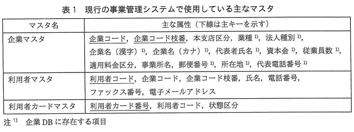 表1　現行の事業管理システムで使用している主なマスタ。企業マスタ，利用者マスタ，利用者カードマスタについて，それぞれの主な属性と企業DB由来の項目を示した表。