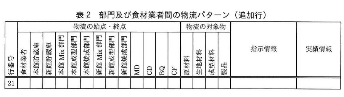 表2 部門及び食材業者間の物流パターン(追加行)。部門集約後に追加する行番号21の物流パターンを記入する空欄表。
