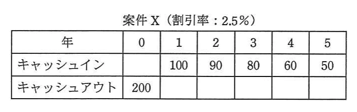 案件X(割引率:2.5%)。案件X(割引率2.5%)の表。年0〜5の列がある。キャッシュインは年1が100、年2が90、年3が80、年4が60、年5が50。キャッシュアウトは年0の200だけで、ほかの欄は空欄。