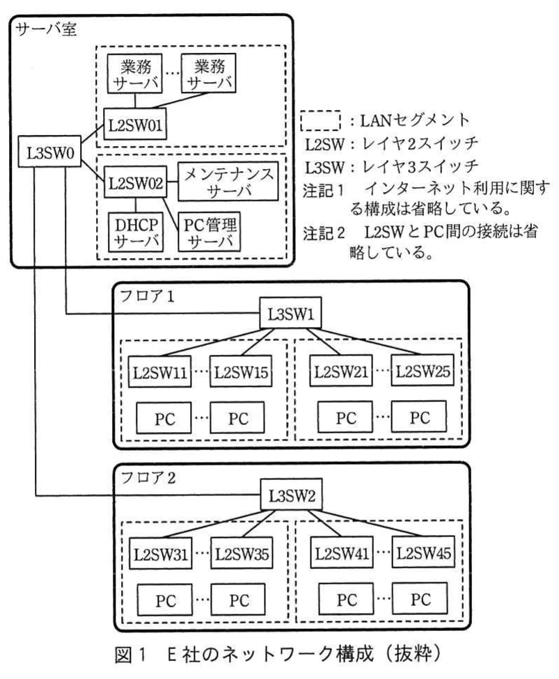 図1 E社のネットワーク構成（抜粋）。サーバ室、フロア1、フロア2の各LANセグメントを、L3スイッチとL2スイッチで接続したE社のネットワーク構成図。