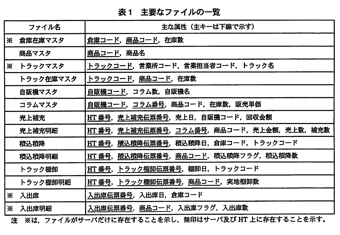 表1　主要なファイルの一覧。販売管理システムで使用するサーバ及びHT上の主要ファイルと，各ファイルの主な属性を整理した一覧表。