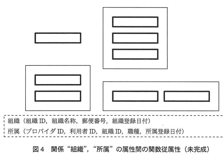 図4 関係“組織”,“所属”の属性間の関数従属性(未完成)。組織と所属の関係について,組織ID,組織名称,郵便番号,登録日付,利用者や職種の属性間の従属性を示す未完成図。