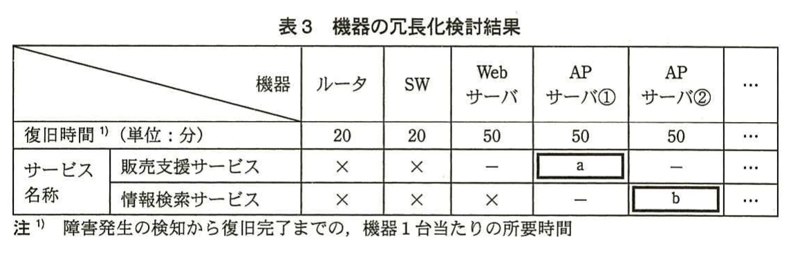 表3 機器の冗長化検討結果。ルータ、SW、Webサーバ、APサーバ①、APサーバ②の復旧時間(20、20、50、50、50分)と、販売支援・情報検索サービスごとの冗長化要否(○・×・-)を示す表。空欄a(APサーバ①・販売支援)とb(APサーバ②・情報検索)を含む。