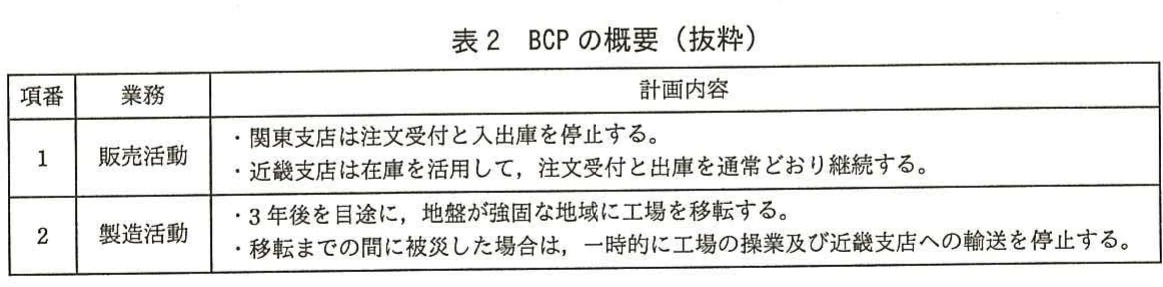 表2 BCPの概要(抜粋)。販売活動では関東支店を停止し近畿支店を継続し、製造活動では工場移転や被災時の操業停止を定めたBCP表。