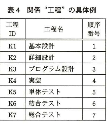 表4 関係“工程”の具体例。K1からK7までの開発工程について、工程名と順序番号を示す表。