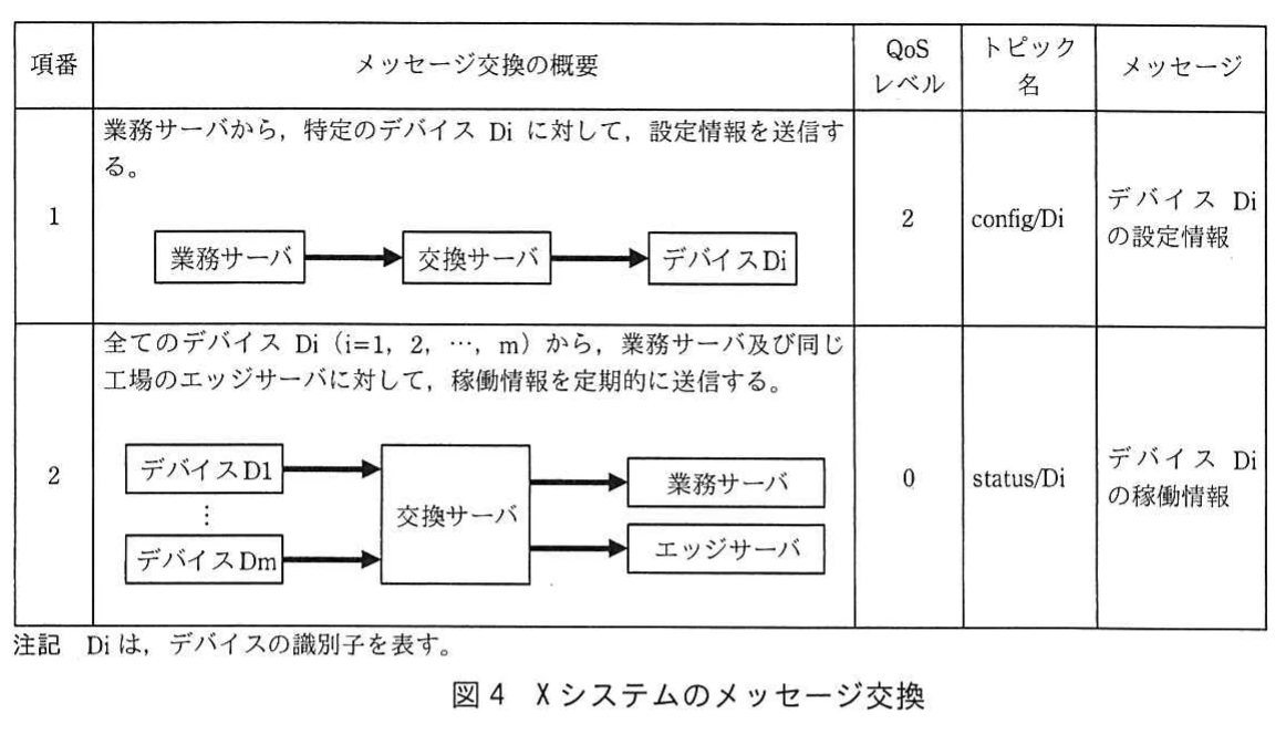 図4　Xシステムのメッセージ交換。業務サーバ，交換サーバ，デバイス，エッジサーバ間の設定情報と稼働情報のメッセージ交換を整理した表と図。