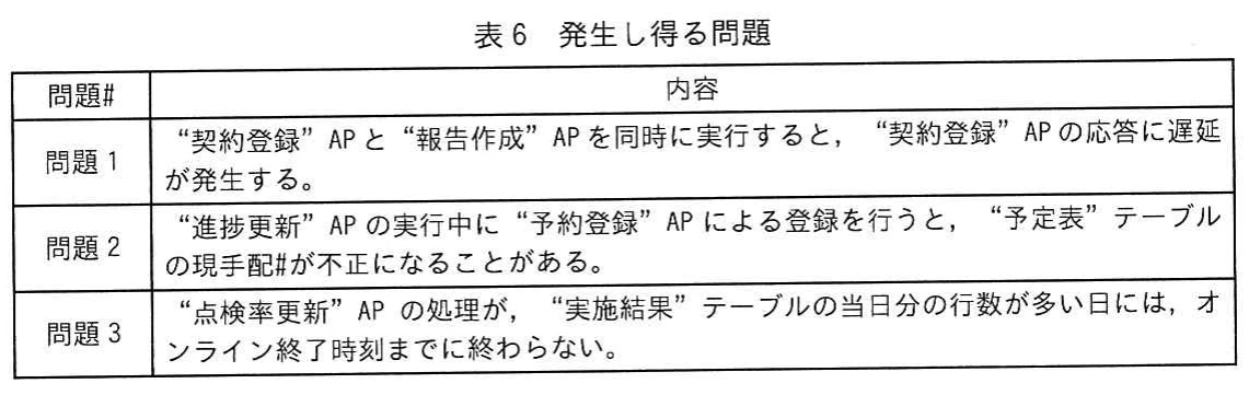 表6 発生し得る問題。バッチ処理をオンライン時間帯へ移行した場合の三つの問題を示す。契約登録の応答遅延，予定表の現手配番号の不正，点検率更新がオンライン終了時刻までに完了しない問題がある。