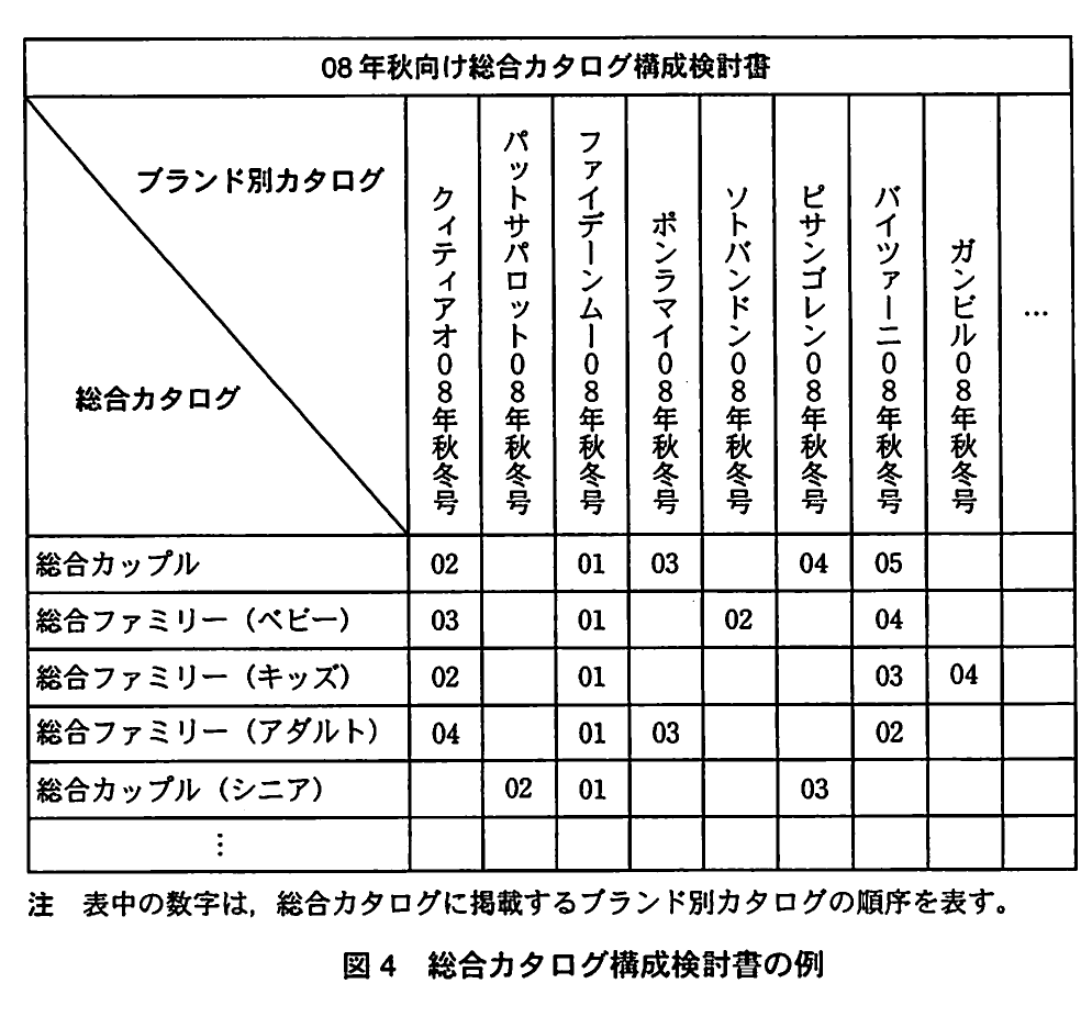 図4 総合カタログ構成検討書の例。総合カタログごとに掲載するブランド別カタログと掲載順序を示す構成検討表。