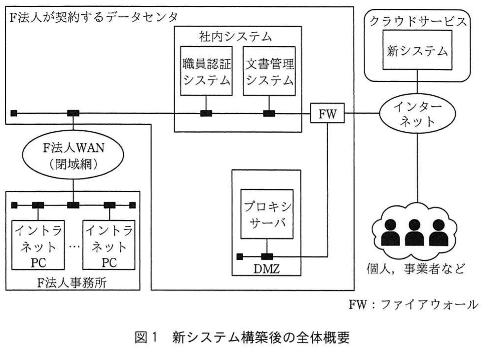 図1 新システム構築後の全体概要。F法人のデータセンタ内の社内システム、プロキシサーバ、DMZ、ファイアウォールを介して、クラウド上の新システムと利用者を接続する構成図。