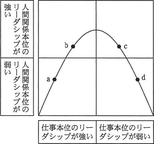 組織の成熟度に応じたリーダシップの推移を示す図。横軸は仕事本位のリーダシップで左が強く右が弱い。縦軸は人間関係本位のリーダシップで下が弱く上が強い。曲線は左下から中央上部を通って右下へ下がり，点aは左下，bは左上，cは右上，dは右下に位置する。