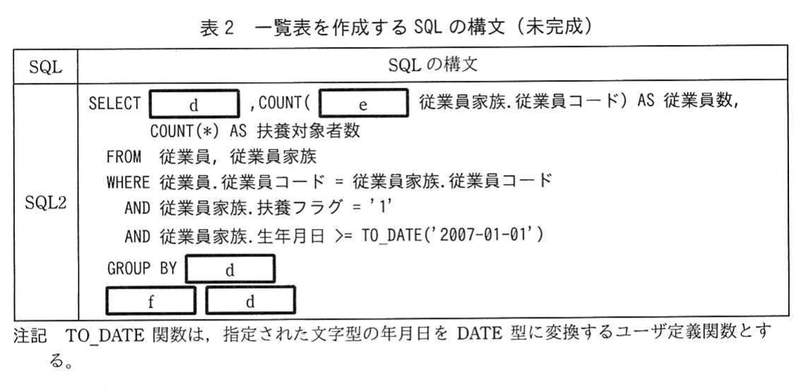 表2 一覧表を作成するSQLの構文（未完成）。SQL2：SELECT [d], COUNT([e] 従業員家族.従業員コード) AS 従業員数, COUNT(*) AS 扶養対象者数 FROM 従業員, 従業員家族 WHERE 従業員コードで結合し，扶養フラグ='1'かつ生年月日>=TO_DATE('2007-01-01')。GROUP BY [d] [f] [d]。TO_DATE関数の注記付き。