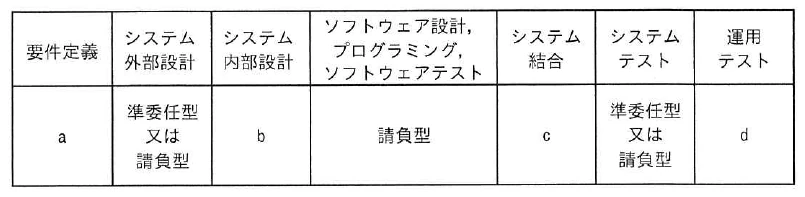 要件定義から運用テストまでの各開発フェーズと、準委任型または請負型などの契約形態a〜dを対応付けた表。