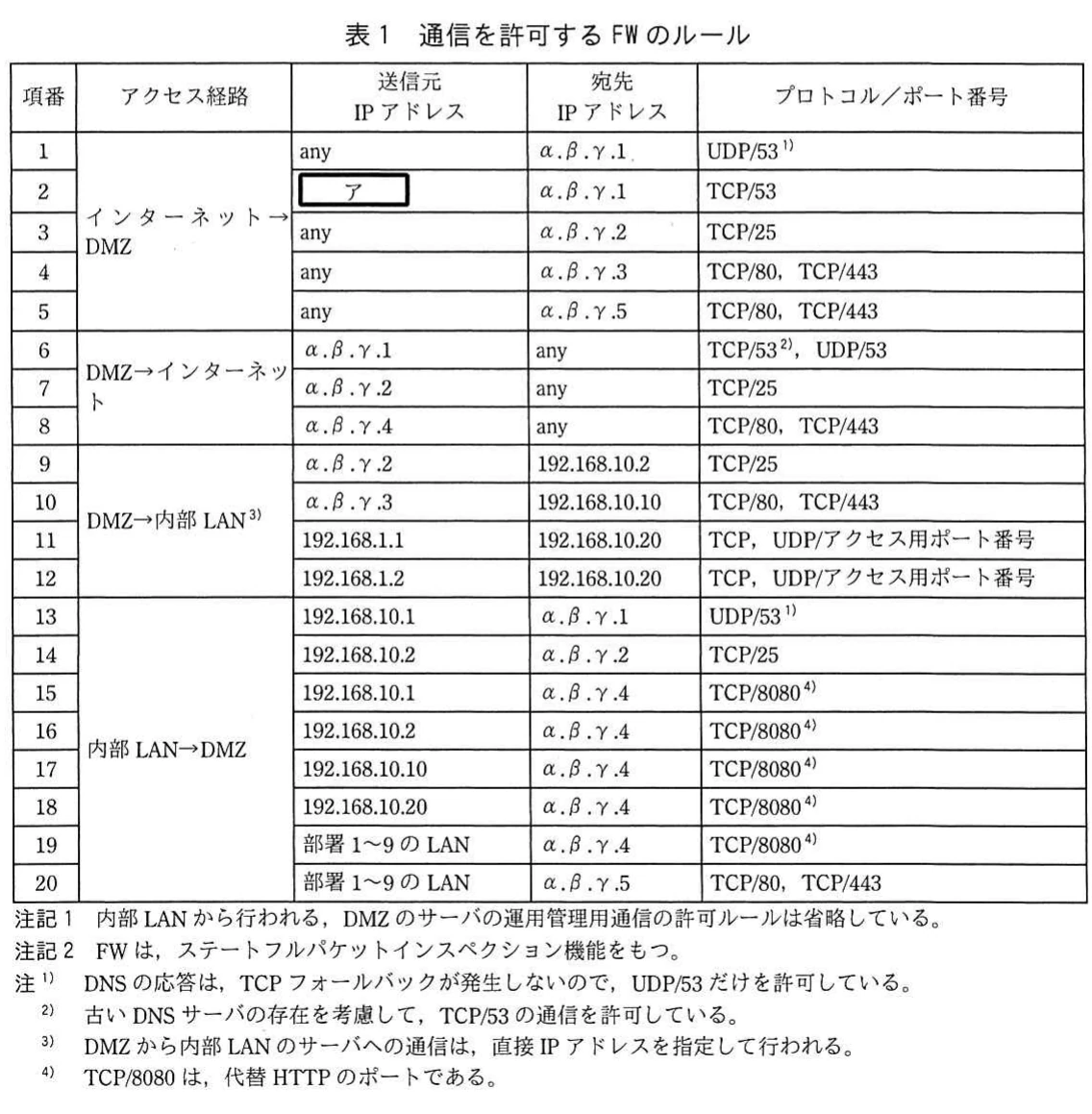 表1 通信を許可するFWのルール。インターネット、DMZ、内部LAN間で許可される通信経路、送信元・宛先IPアドレス、プロトコルとポート番号の一覧表。