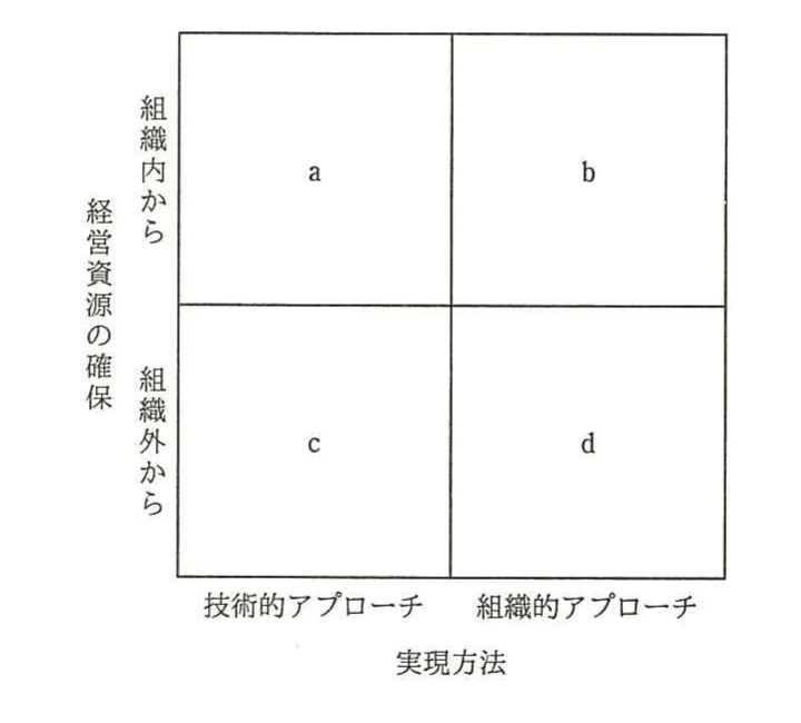 製品開発スピードアップ手法の二軸分類図