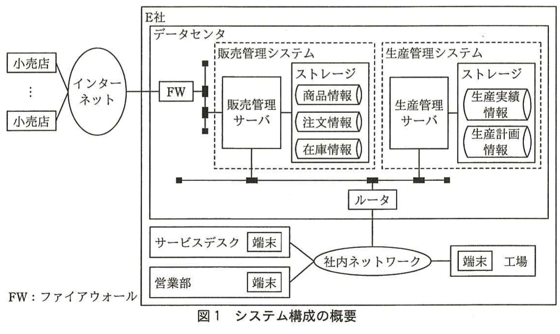 図1 システム構成の概要。小売店、インターネット、データセンタ内の販売管理・生産管理システム、社内ネットワークの接続構成を示す図。