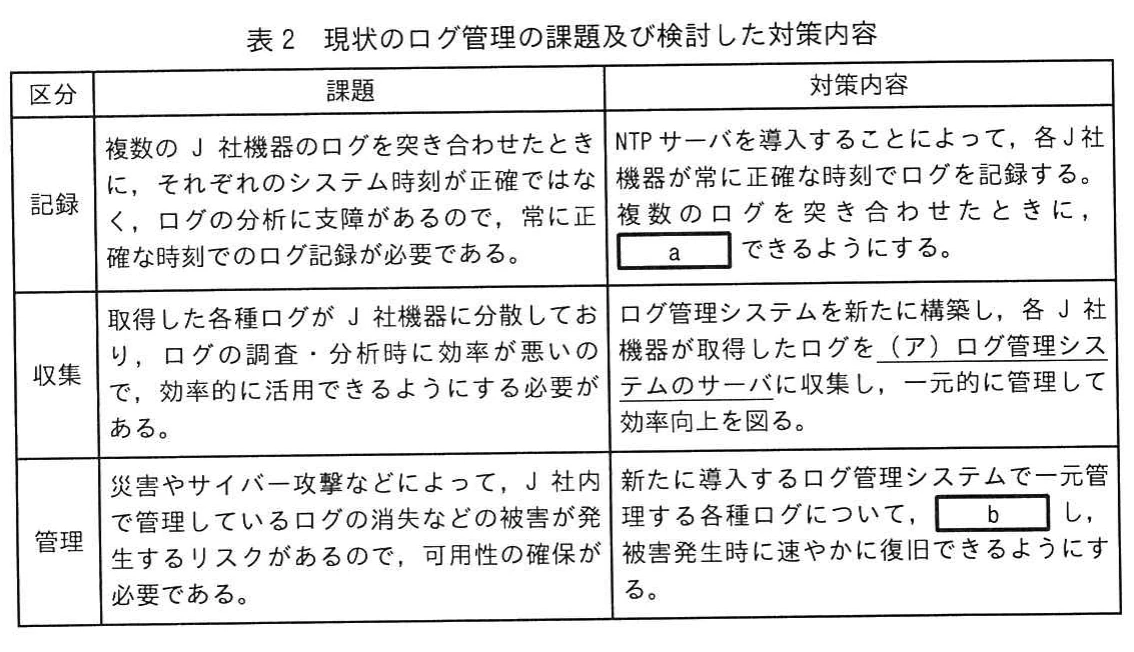 表2 現状のログ管理の課題及び検討した対策内容。ログの記録、収集、管理に関する現状の課題と、NTPサーバ、ログ管理システム、復旧対策などを整理した表。