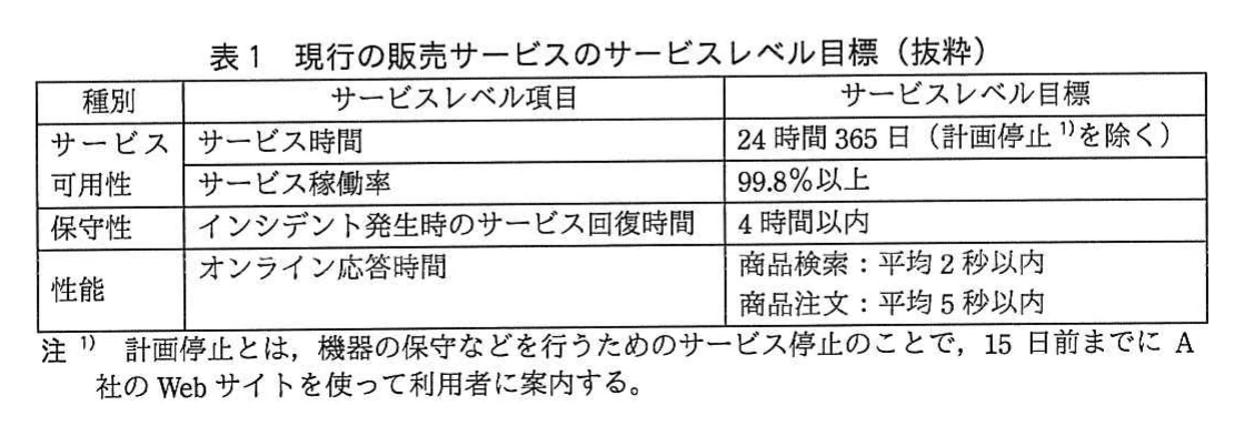 表1 現行の販売サービスのサービスレベル目標（抜粋）。現行販売サービスのサービスレベル目標の表。サービス時間は24時間365日（計画停止を除く）、稼働率99.8%以上、回復時間4時間以内、応答時間は商品検索平均2秒以内・商品注文平均5秒以内。注で計画停止は15日前までにWebサイトで案内すると記載。