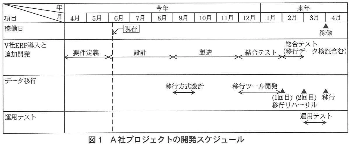 図1 A社プロジェクトの開発スケジュール。A社のERP導入・追加開発、データ移行、運用テストの工程と、今年4月から来年4月までの月別スケジュールを示す図。