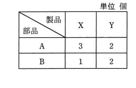 製品X，Yを1台製造する際の部品A，Bの必要数を示す表。XはAが3個，Bが1個，YはAが2個，Bが2個。単位は個。