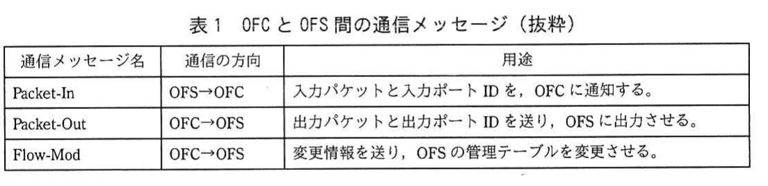 表1 OFCとOFS間の通信メッセージ(抜粋)。Packet-In、Packet-Out、Flow-Modについて、通信方向とOFC・OFS間での用途を整理した表。