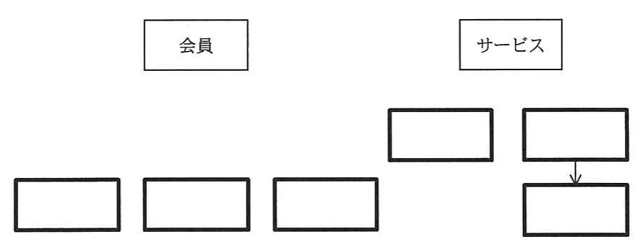 設問2(1)の概念データモデル図(未完成)。設問2(1)で完成させる概念データモデル図。上段に会員とサービスの二つのエンティティがあり、その下に名前が空欄の箱が6個並ぶ。右側の上下二つの空欄の箱は矢印で結ばれている。
